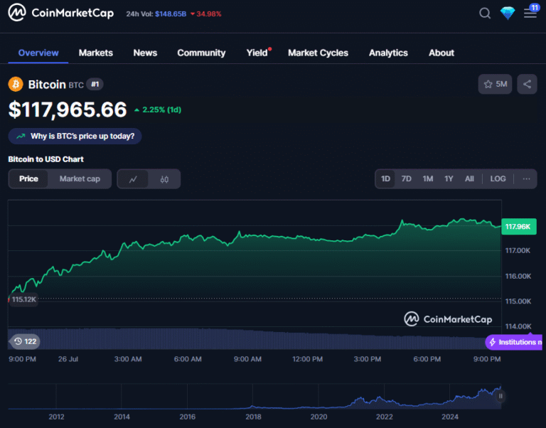 Why is BTC’s price up today?